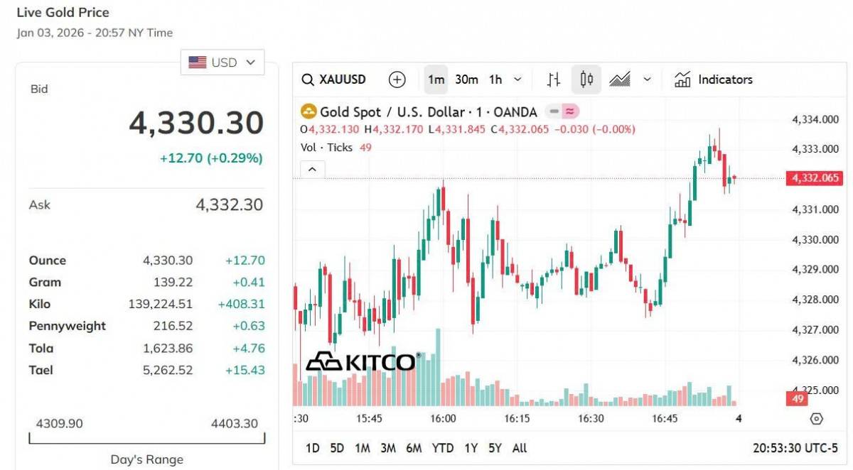 Giá vàng hôm nay 3/1: Vàng nhẫn bật tăng mạnh nhất 1 triệu đồng/lượng