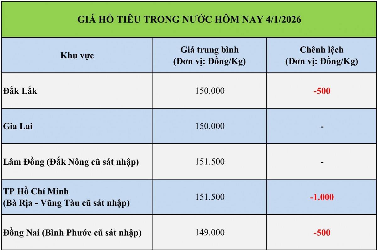 Giá tiêu hôm nay 4/1: