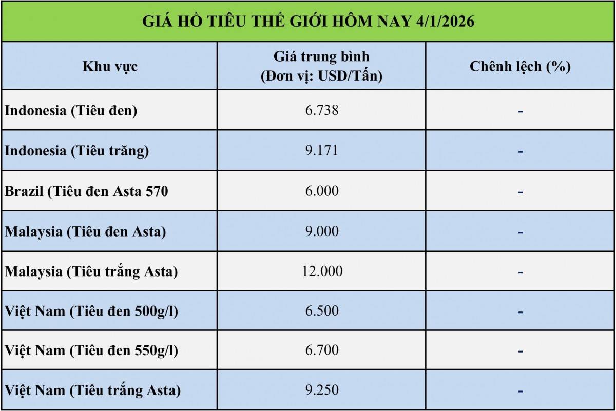 Giá tiêu hôm nay 4/1: