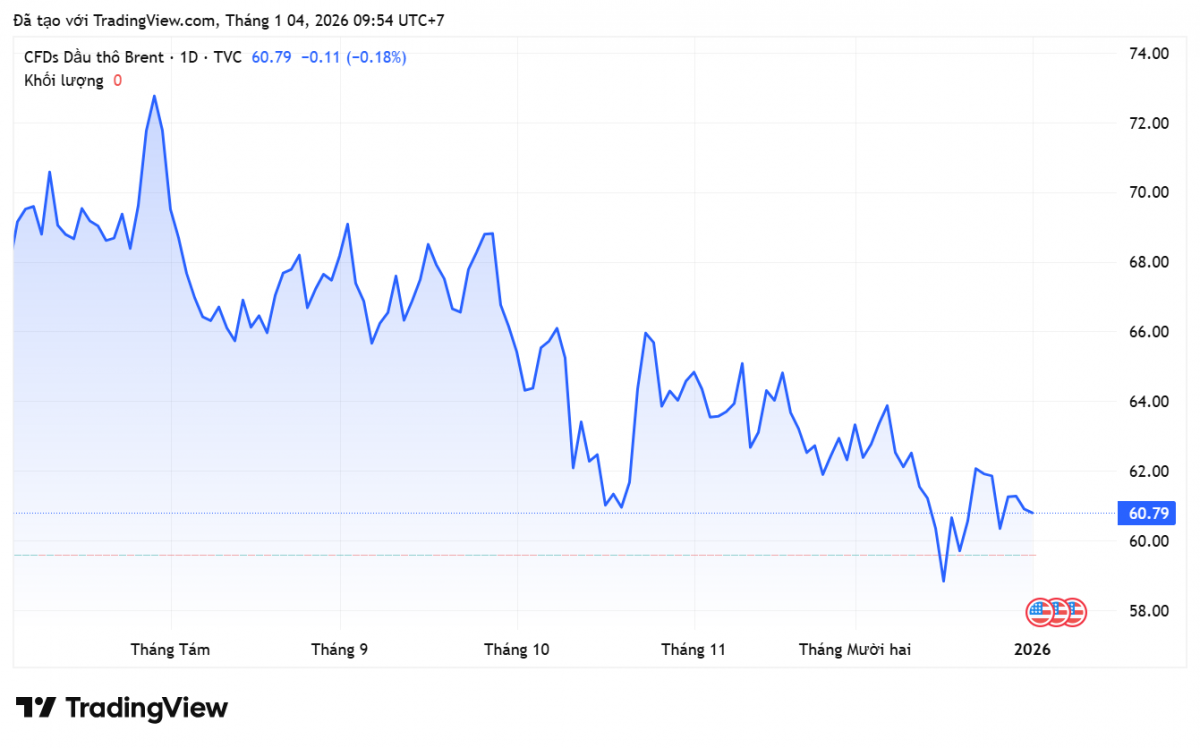 Giá xăng dầu hôm nay 4/1/2026: