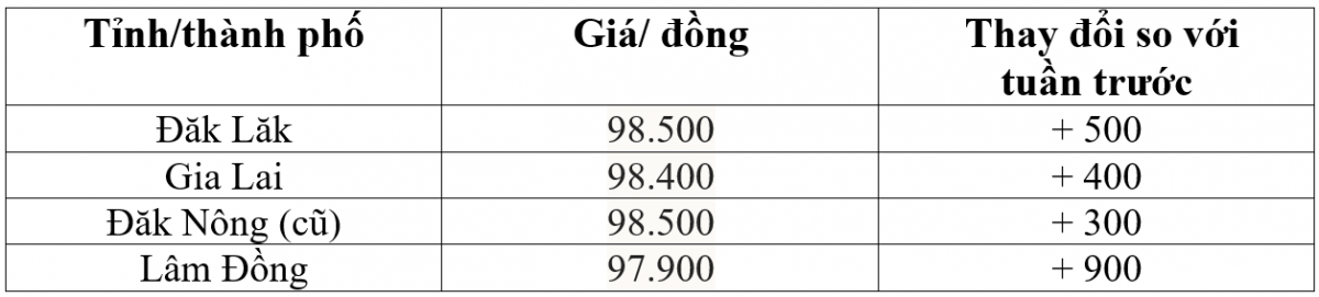 Bảng giá cà phê trong nước hôm nay 5/1/2026