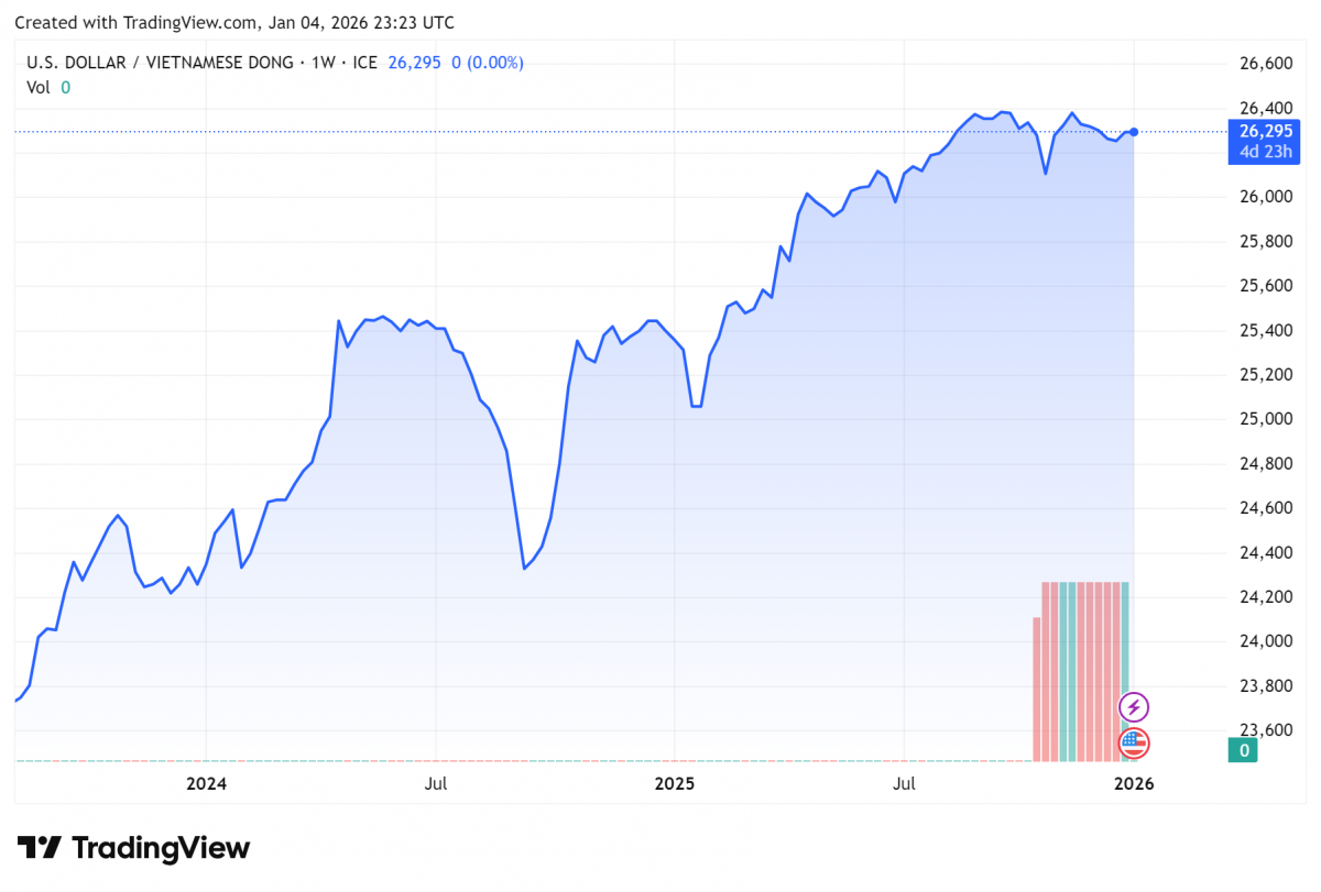 Biểu đồ tỷ giá USDVND 24 giờ qua. Ảnh: TradingView