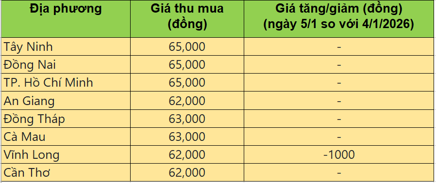 Bảng giá heo hơi tại miền Nam hôm nay 5/1/2026