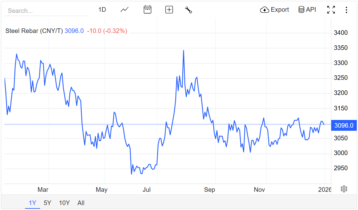 Giá thép hôm nay 5/1/2026: