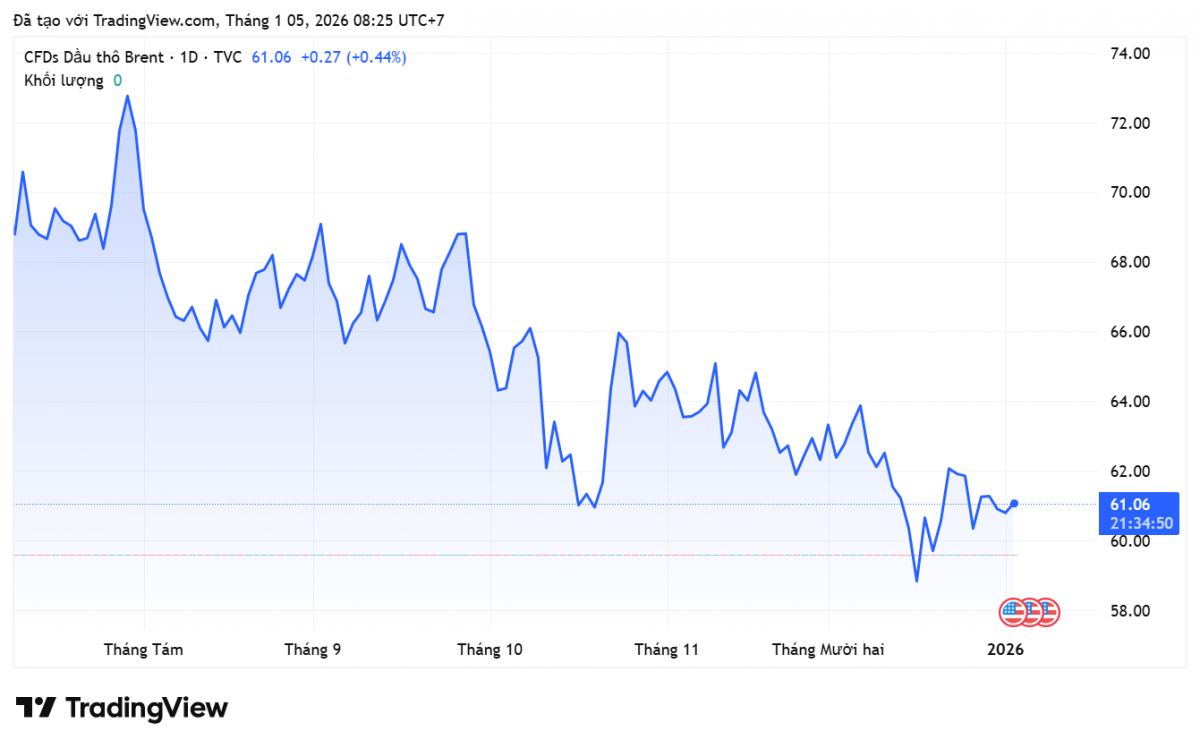 Giá xăng dầu hôm nay 5/1/2026: