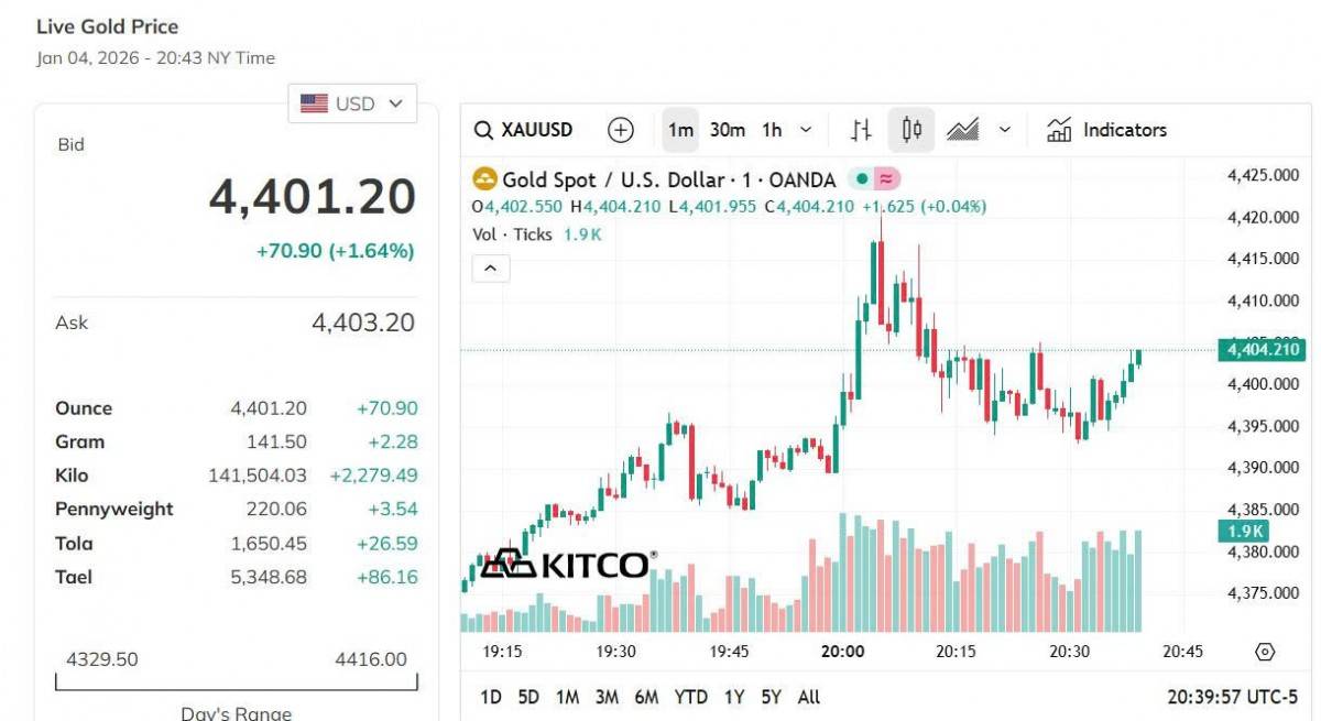 Giá vàng hôm nay 5/1: Vàng nhẫn, vàng miếng lao dốc gần 7 triệu đồng/lượng so với tuần trước