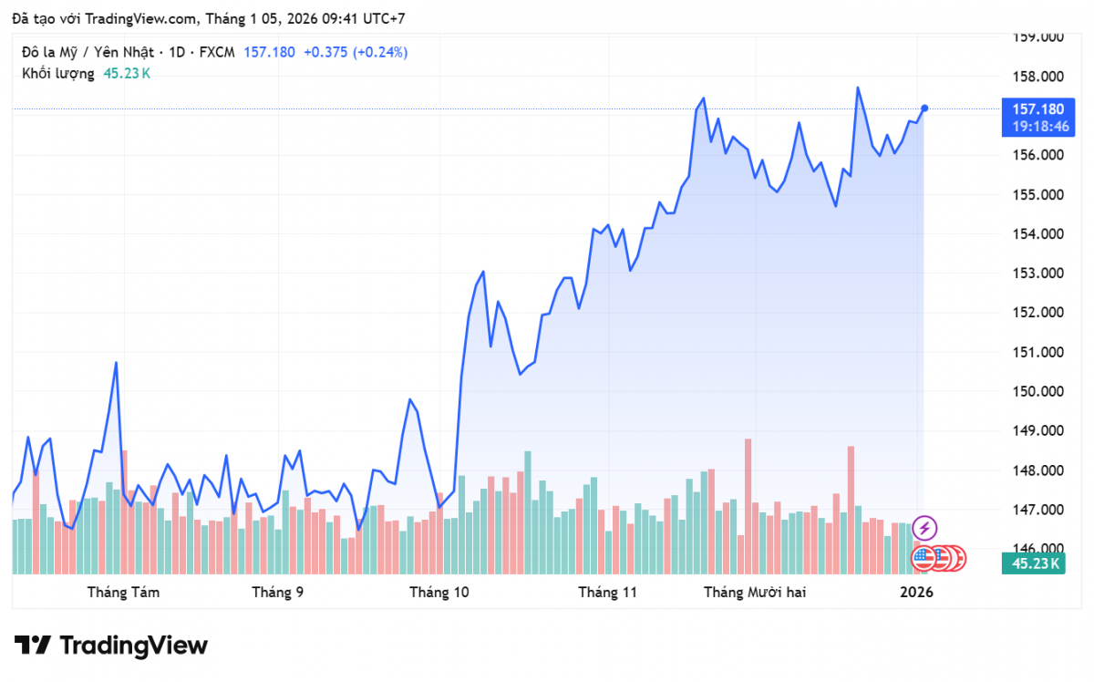 Tỷ giá Yên Nhật hôm nay 5/1: