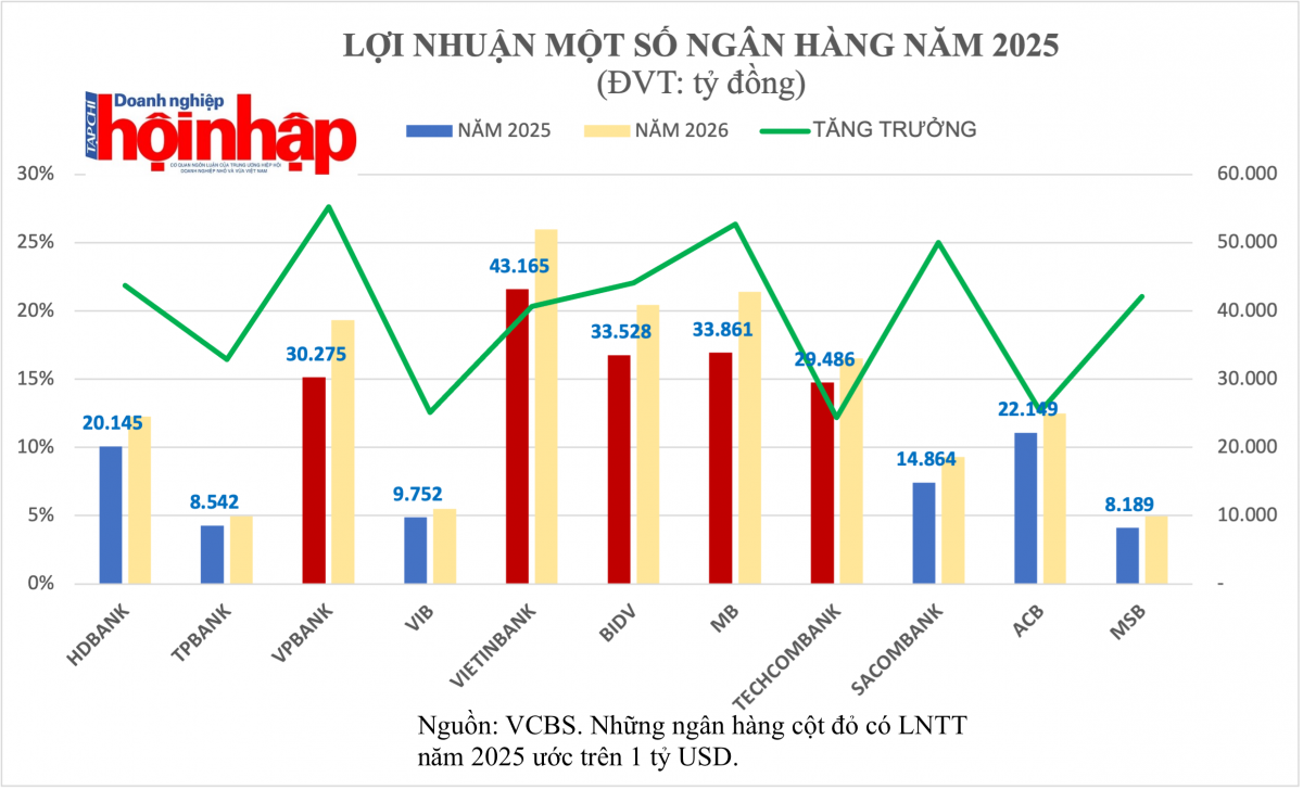 Năm 2025, nhiều ngân hàng được dự báo lợi nhuận vượt tỷ USD