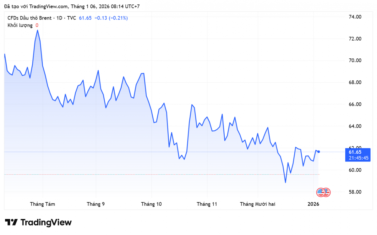 Giá xăng dầu hôm nay 6/1/2026: