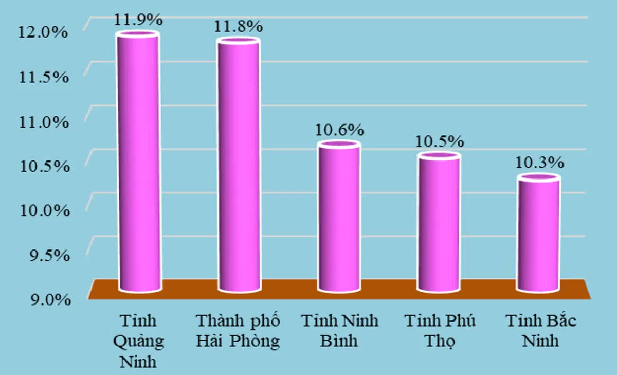 5 địa phương có tốc độ tăng GRDP cao nhất cả nước năm 2025