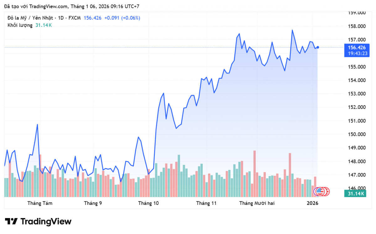 Tỷ giá Yên Nhật hôm nay 6/1: