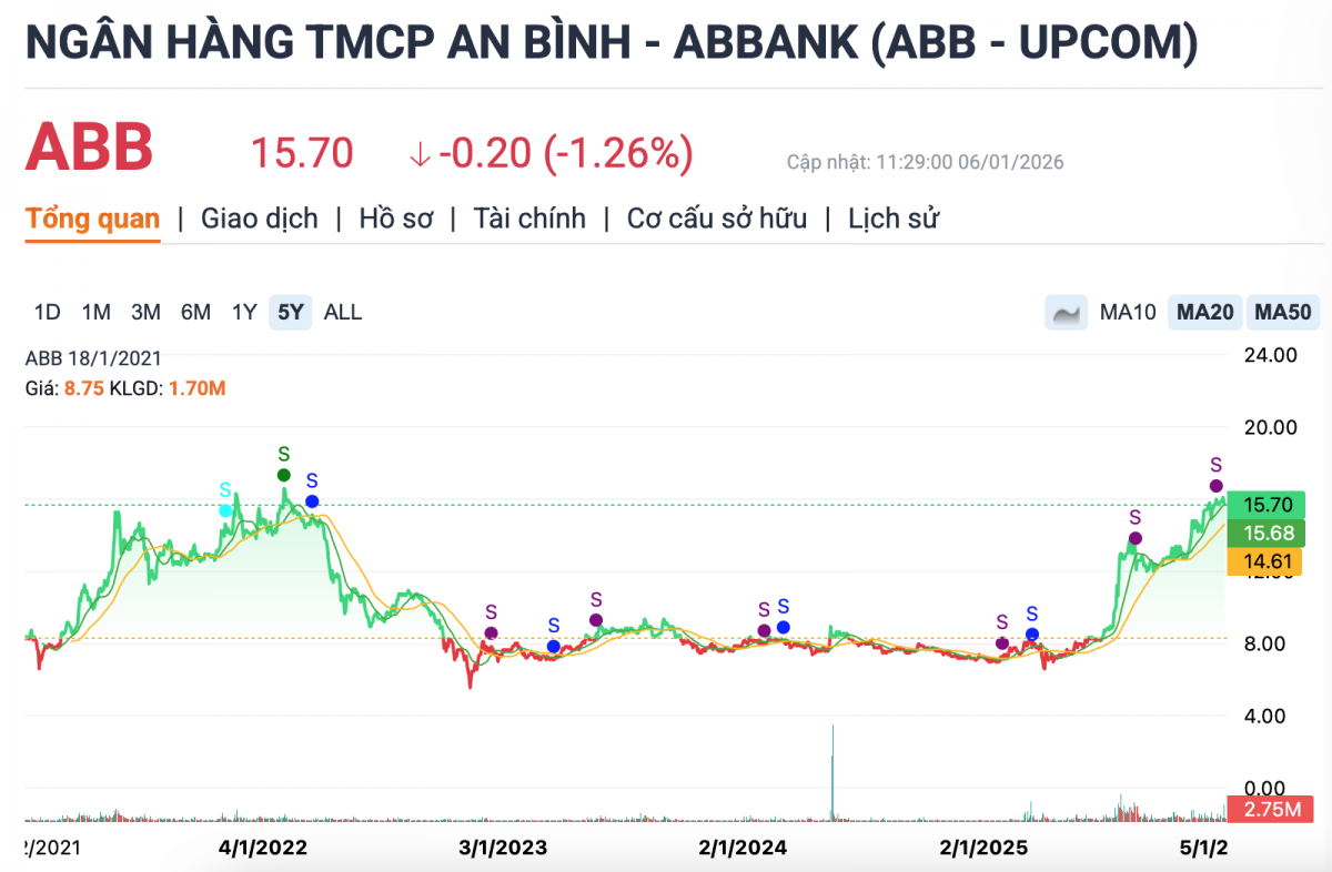 ABBank sẽ phát hành cổ phiếu tăng vốn điều lệ lên 13.455 tỷ đồng