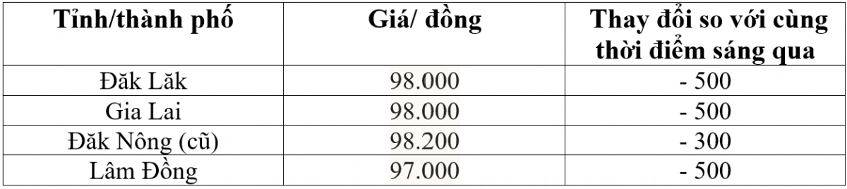 Bảng giá cà phê trong nước hôm nay 7/1/2026