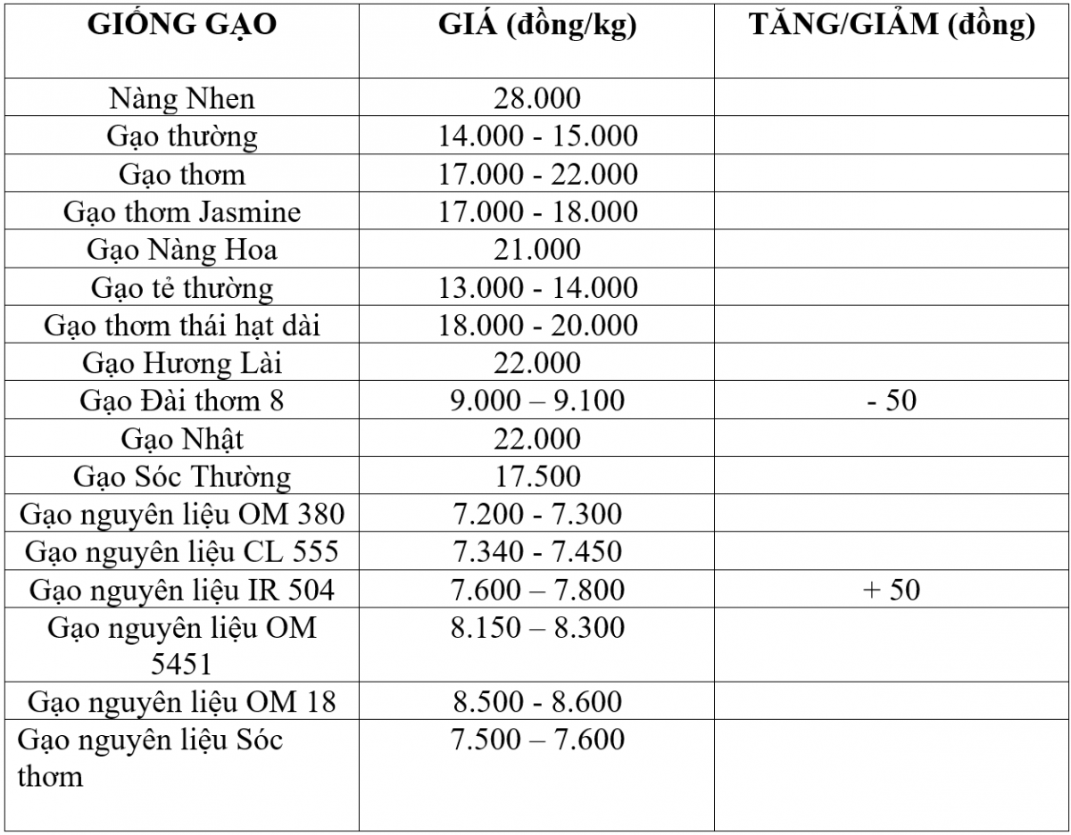 Bảng giá gạo hôm nay 7/1/2026
