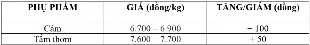 Bảng giá phụ phẩm hôm nay 7/1/2026