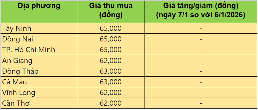 Bảng giá heo hơi tại miền Nam hôm nay 7/1/2026