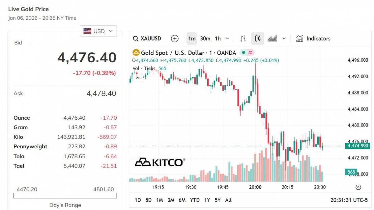 Giá vàng hôm nay 6/1: Vàng nhẫn tăng mạnh nhất 4 triệu đồng/lượng