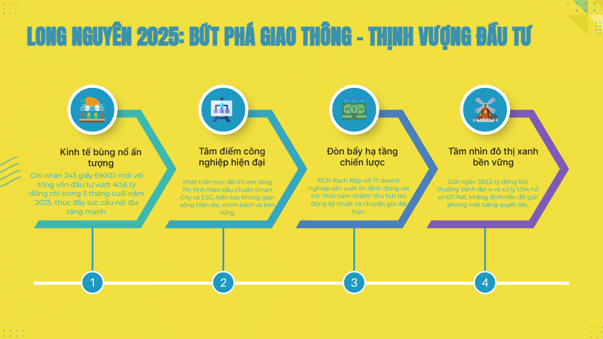 Phường Long Nguyên, TP. Hồ Chí Minh: Tâm điểm phát triển đô thị công nghiệp mới 