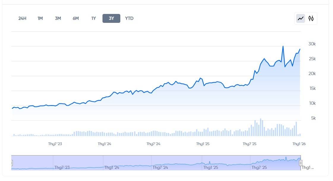 Biểu đồ giá cổ phiếu HDB