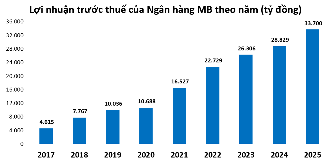 Ngân hàng MB huy động được hơn 1,05 triệu tỷ đồng năm 2025, được dự báo là cái tên đáng chú ý nhất năm nay