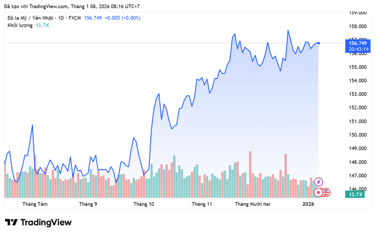 Tỷ giá Yên Nhật hôm nay 8/1:
