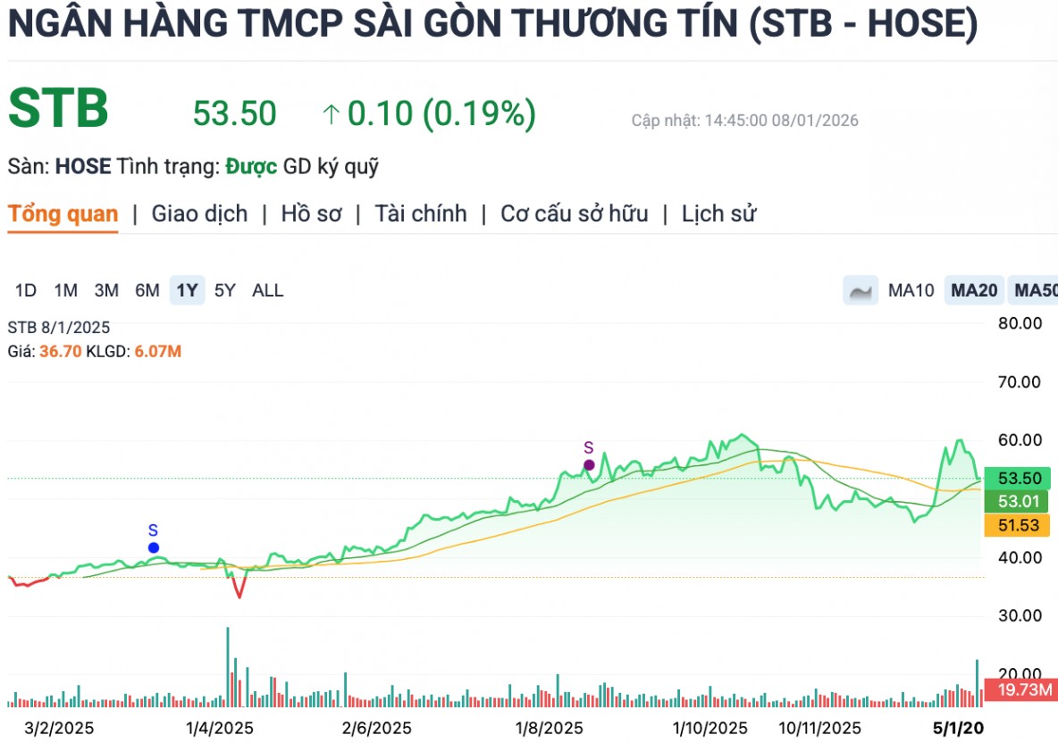 Thay đổi nhân sự cấp cao, Sacombank lỗ quý 4/2025, giá cổ phiếu lao dốc