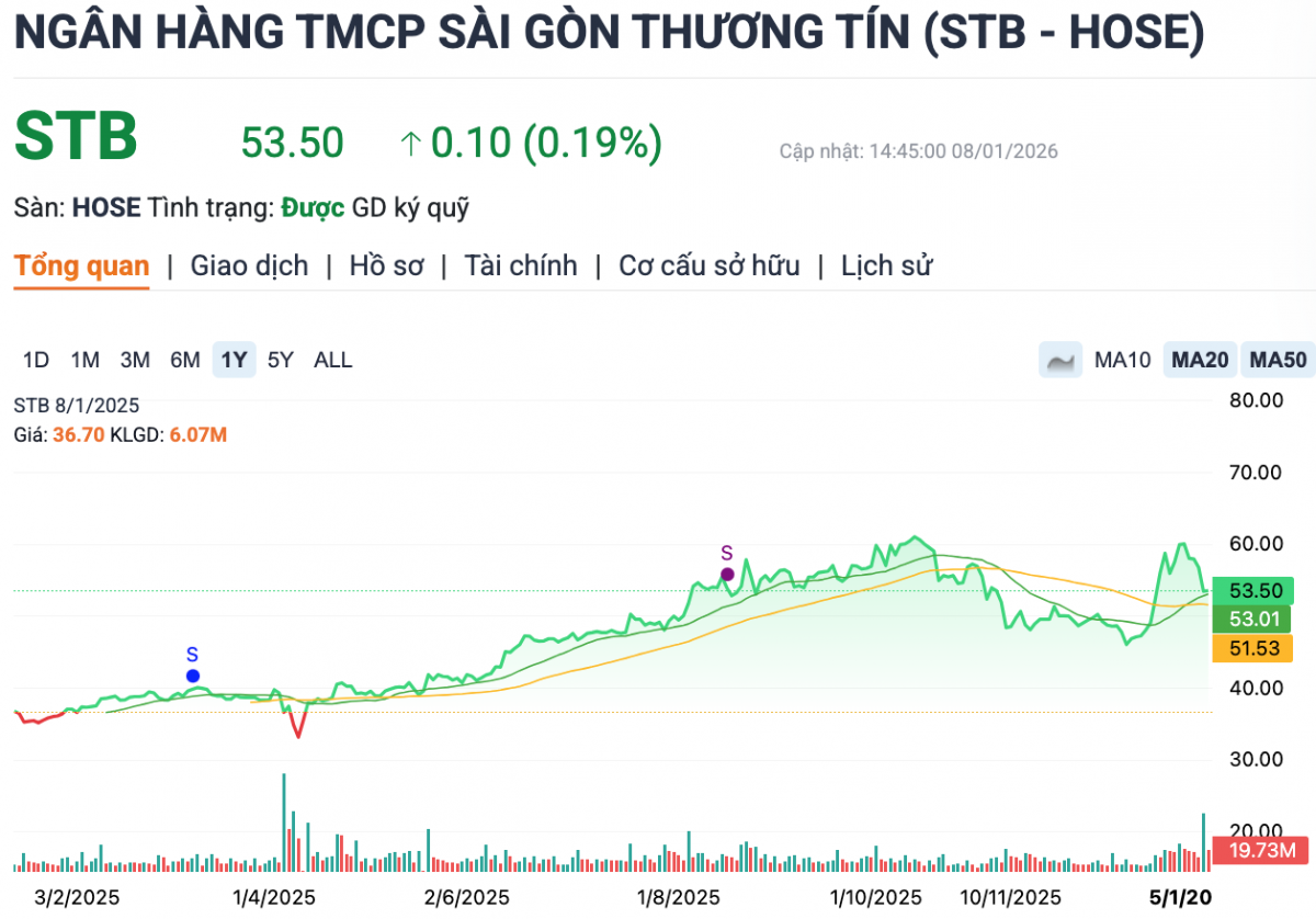 Thay đổi nhân sự cấp cao, Sacombank lỗ quý 4/2025, giá cổ phiếu lao dốc