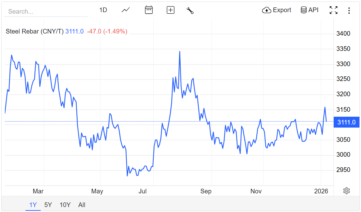 Giá thép hôm nay 9/1/2026:
