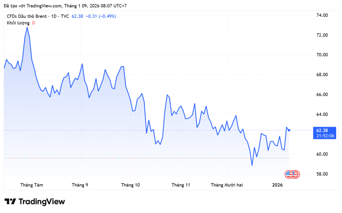Giá xăng dầu hôm nay 9/1/2026: