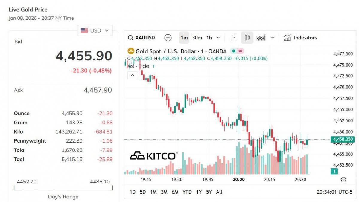 Giá vàng hôm nay 8/1: Vàng nhẫn tăng mạnh nhất gần 2 triệu đồng/lượng