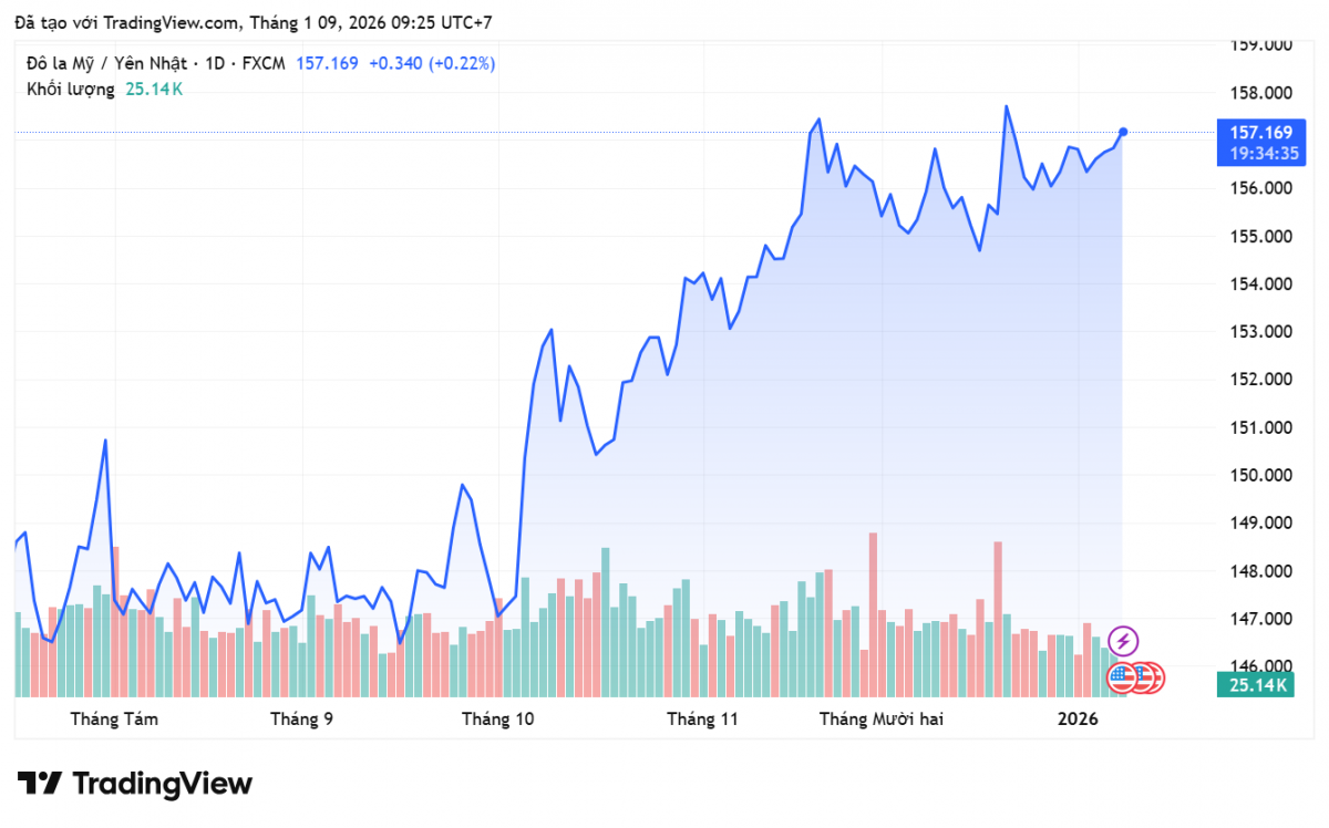 Tỷ giá Yên Nhật hôm nay 9/1: