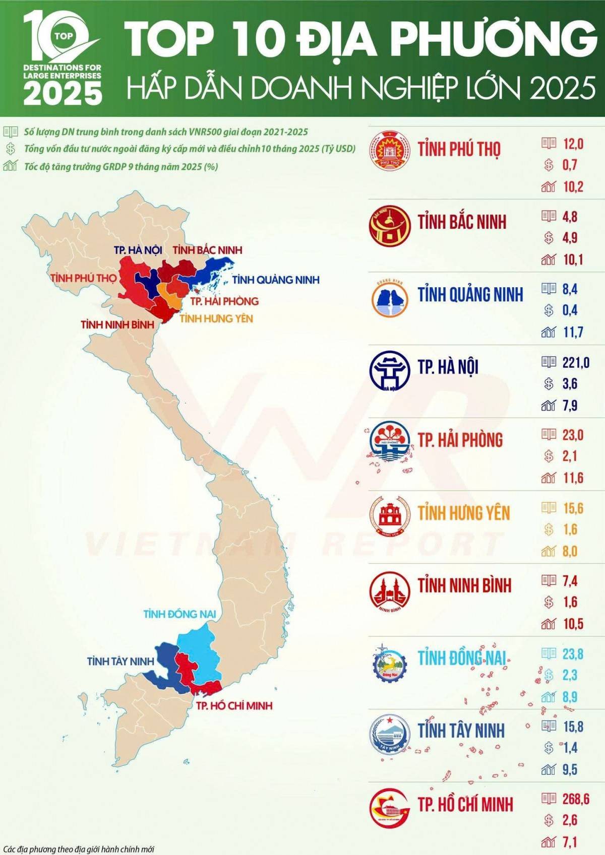Tây Ninh năm thứ hai liên tiếp vào Top 10 địa phương hấp dẫn doanh nghiệp lớn