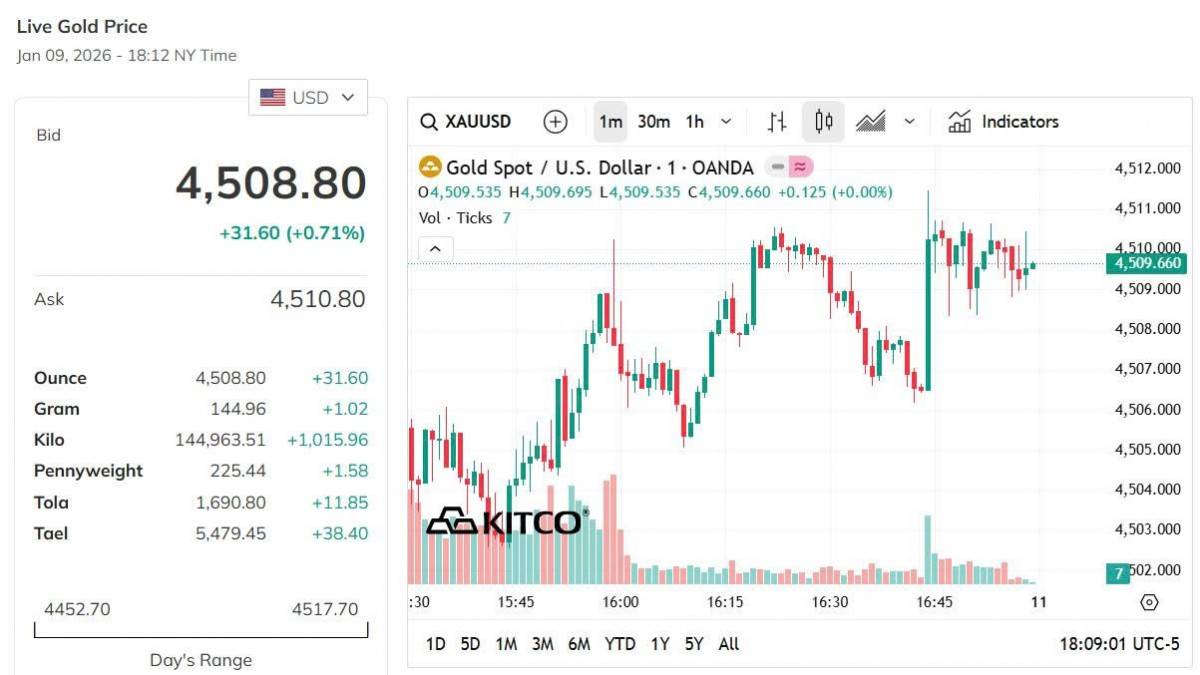 Giá vàng hôm nay 10/1: Vàng nhẫn giảm mạnh nhất 1,1 triệu đồng/lượng