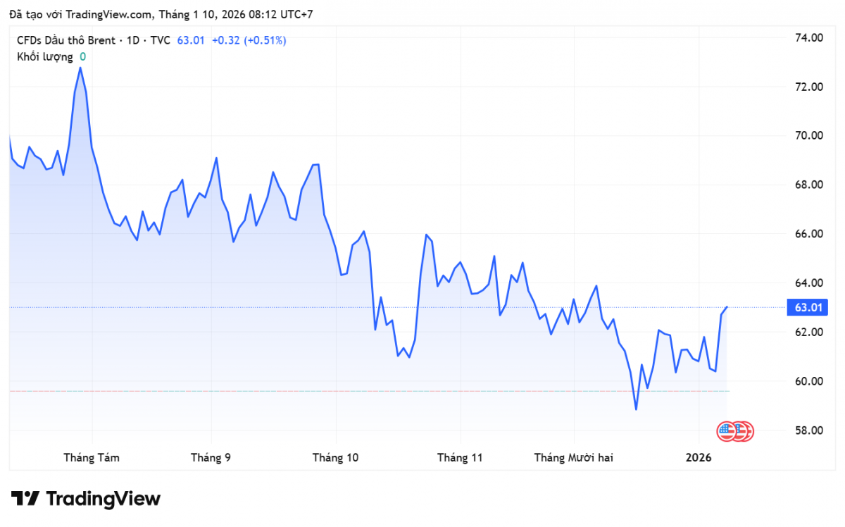 Giá xăng dầu hôm nay 10/1/2026: