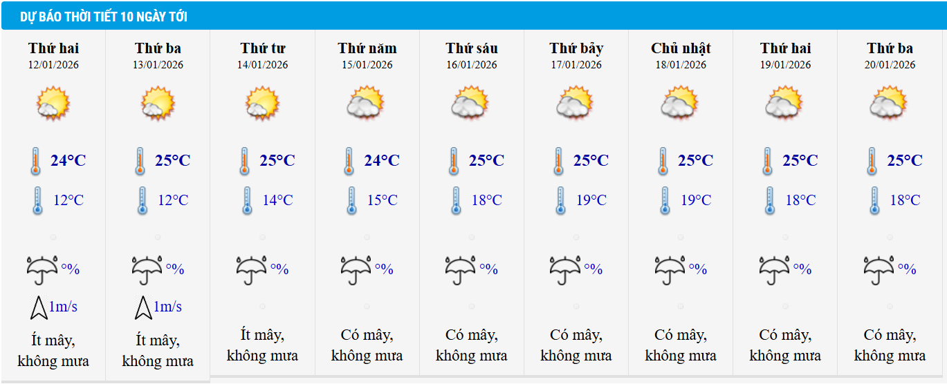 Dự báo thời tiết Hà Nội 10 ngày tới.