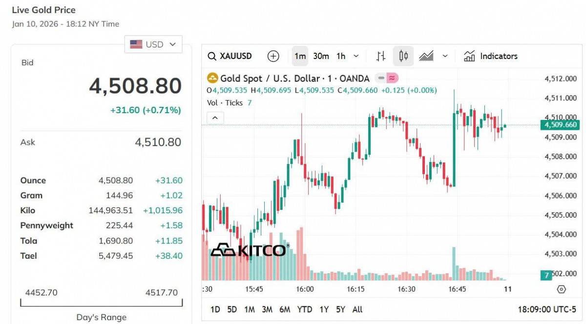Giá vàng hôm nay 11/1: Vàng nhẫn tăng vọt mạnh nhất 1 triệu đồng/lượng