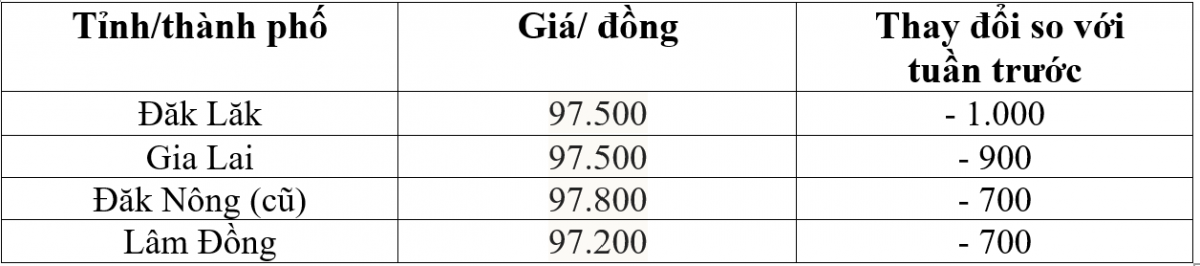 Bảng giá cà phê trong nước hôm nay 9/1/2026