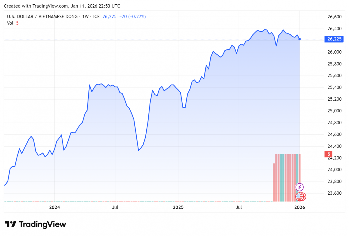 Biểu đồ tỷ giá USDVND 24 giờ qua. Ảnh: TradingView