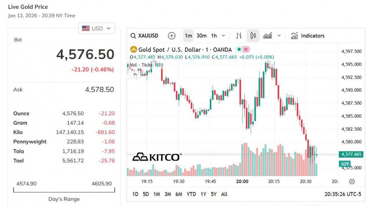 Giá vàng hôm nay 12/1: Vàng nhẫn neo cao, tiến sát mốc 160 triệu đồng/lượng