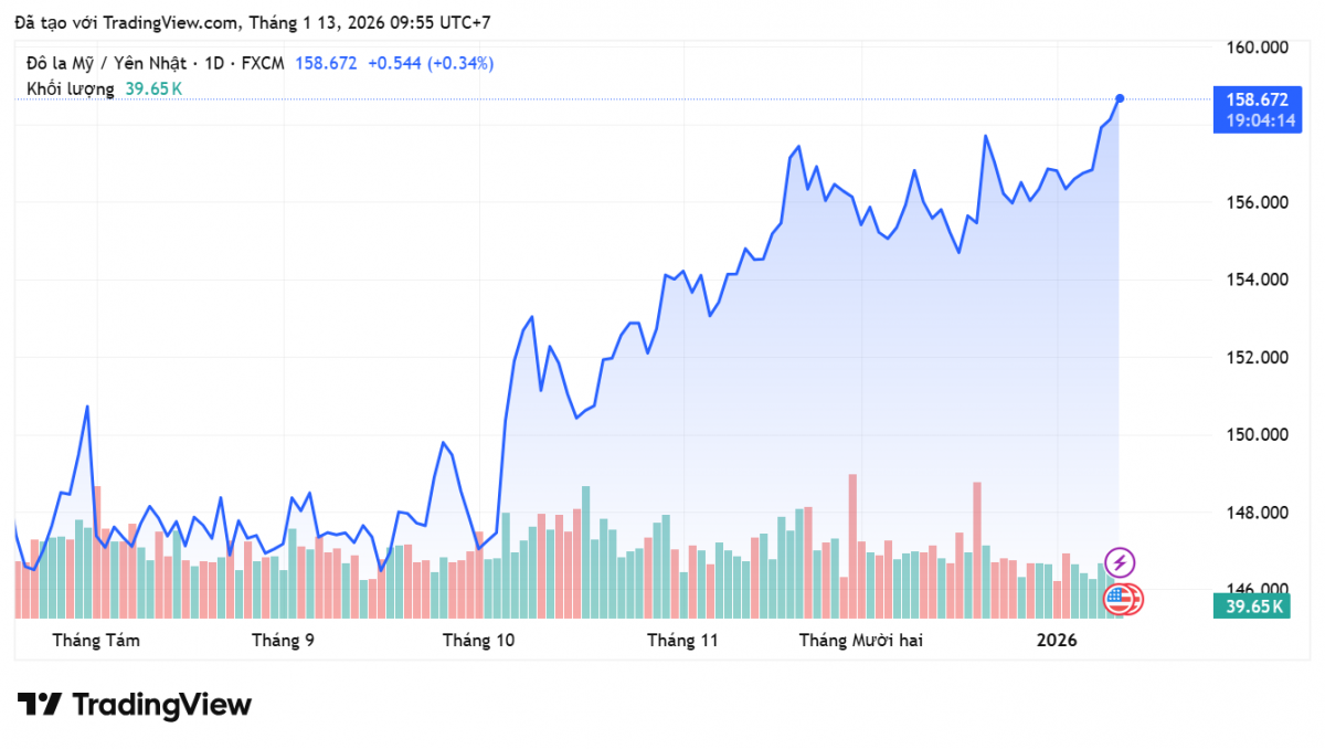 Tỷ giá Yên Nhật hôm nay 11/1: