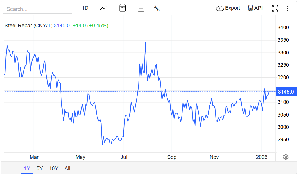 Giá thép hôm nay 11/1/2026: