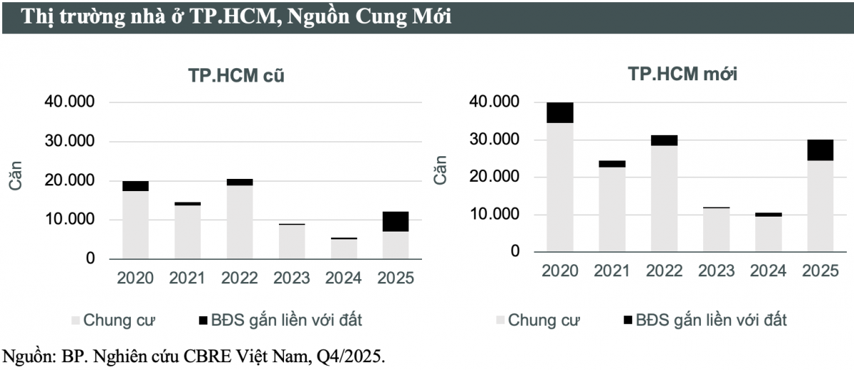 Nhà thấp tầng tại TP.HCM: Nguồn cung mới gấp 20 lần trong một năm