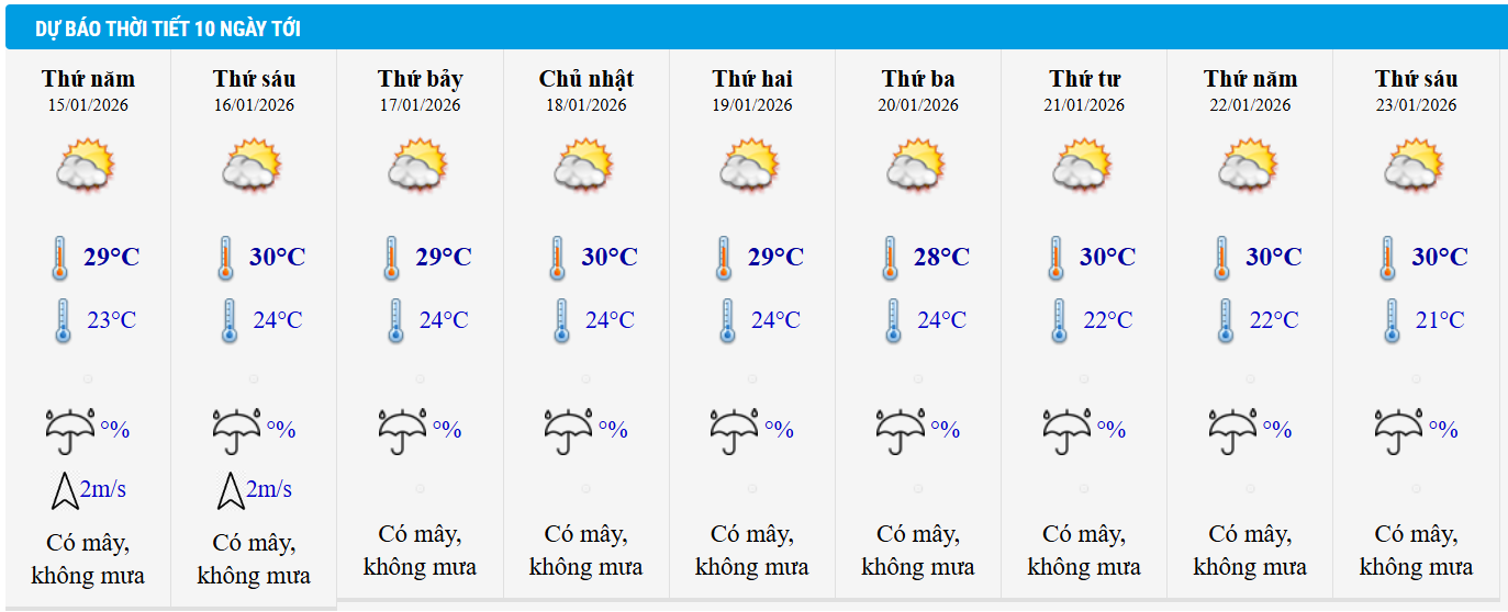 Dự báo thời tiết TP HCM 10 ngày tới.