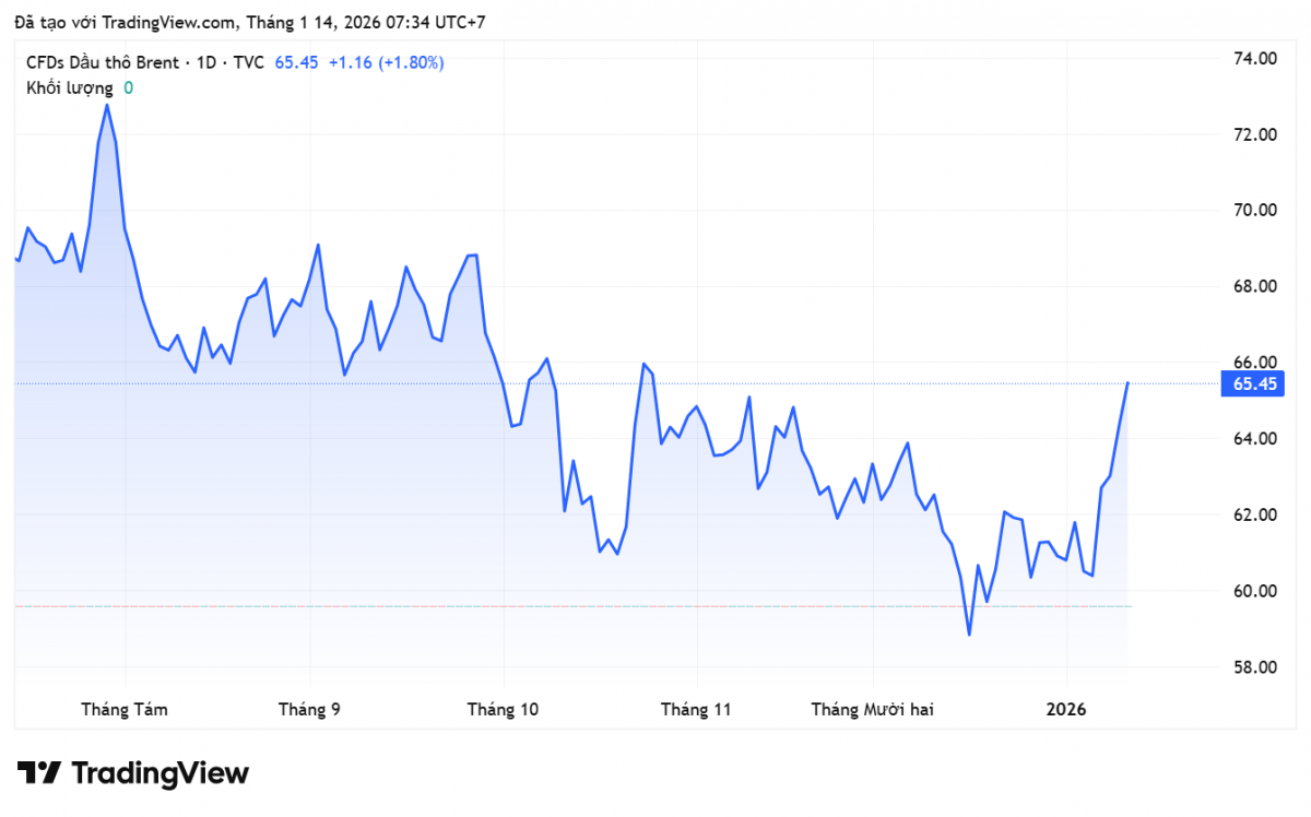 Giá xăng dầu hôm nay 14/1/2026: