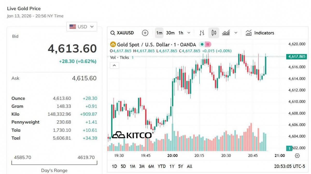 Giá vàng hôm nay 13/1: Vàng nhẫn tăng mạnh nhất 2,2 triệu đồng/lượng
