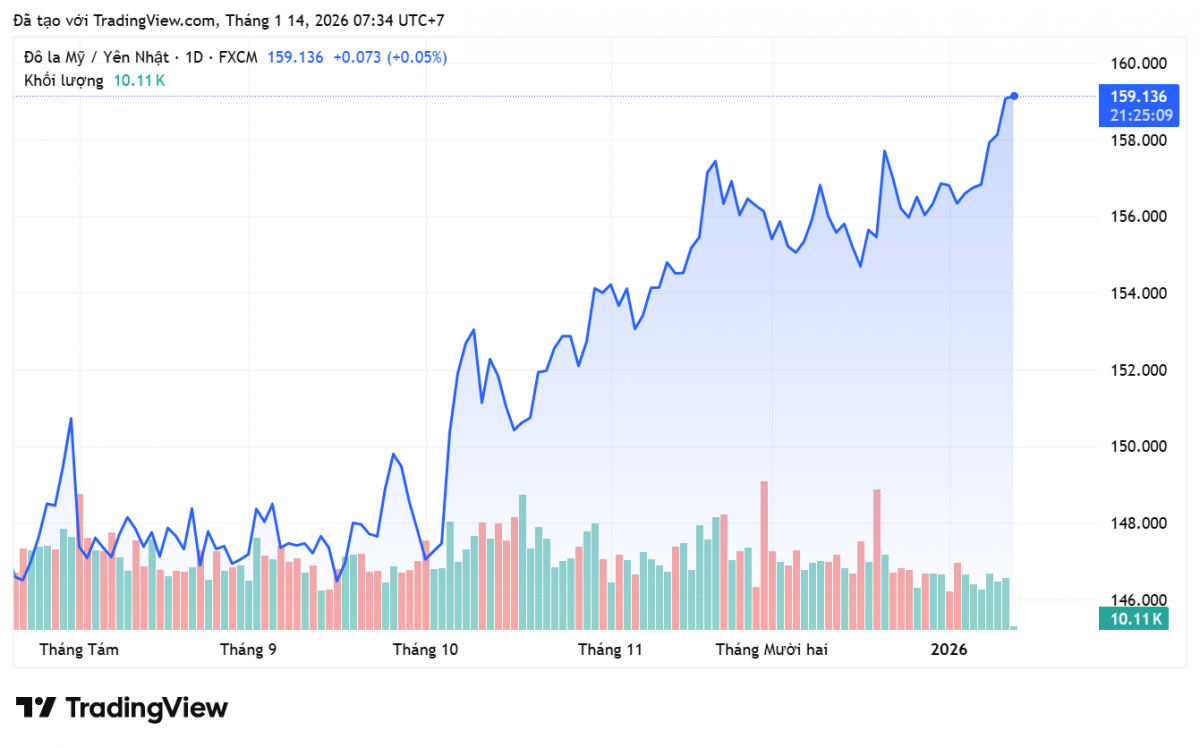 Tỷ giá Yên Nhật hôm nay 14/1: