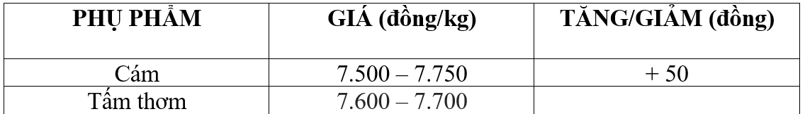Bảng giá phụ phẩm hôm nay 15/1/2026