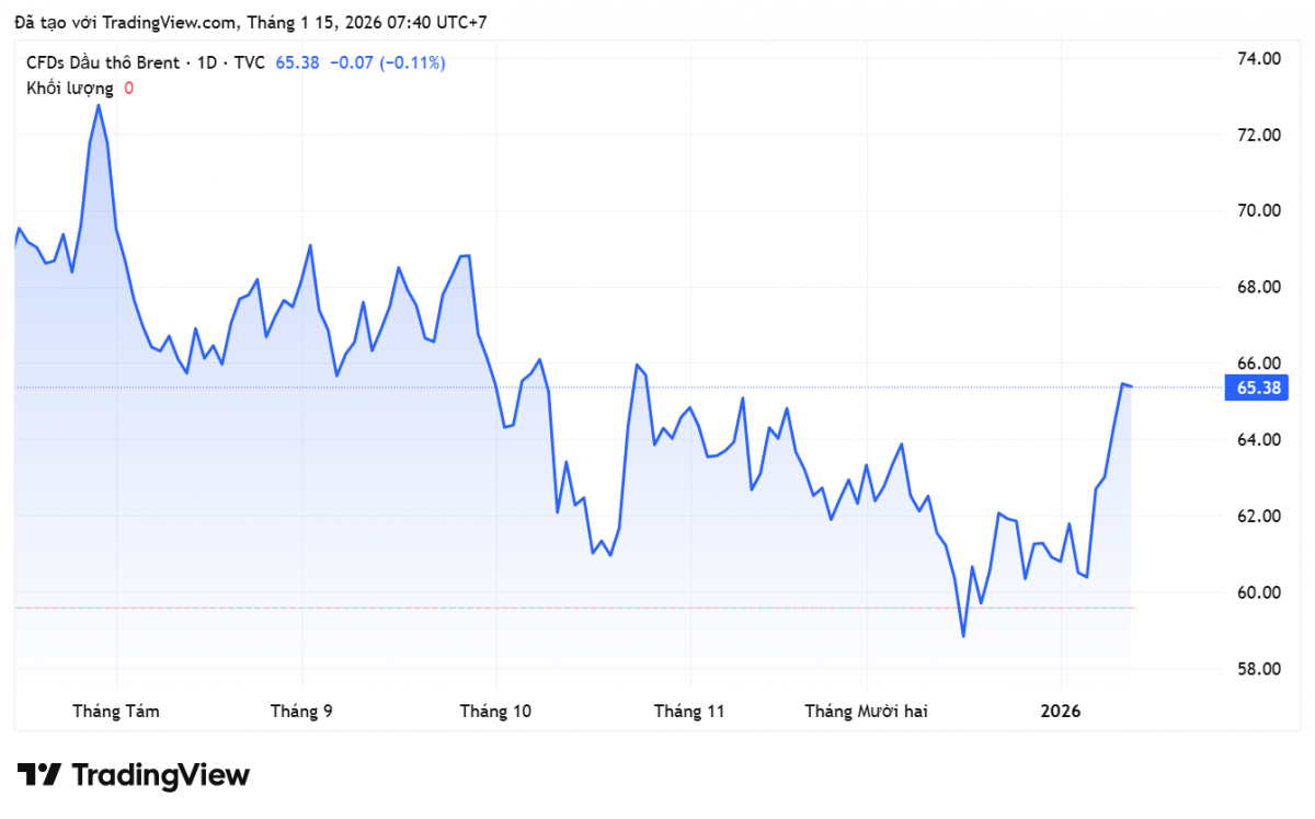 Giá xăng dầu hôm nay 15/1/2026: