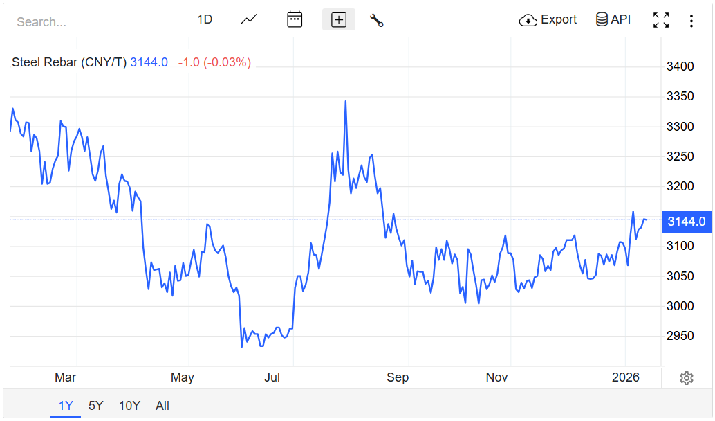 Giá thép hôm nay 15/1/2026:
