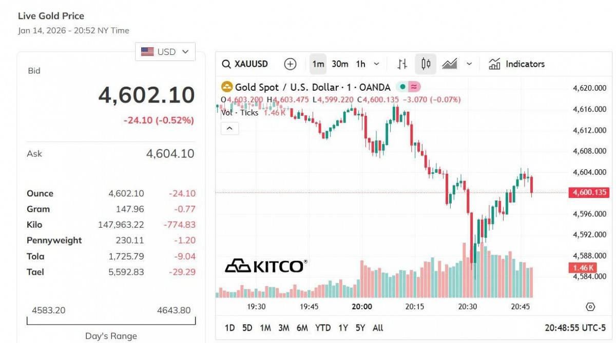 Giá vàng hôm nay 14/1: Vàng nhẫn tiếp đà tăng mạnh nhất 1 triệu đồng/lượng